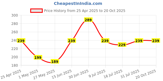 myntra.com SAF Red & Gold-Toned 5 Pieces Lord Ganesh Religious Printed Wooden Wall Art saf Price History Graph from 25 Apr 2025 to 20 Oct 2025