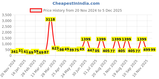 myntra.com SAF Red & Green 1 Piece Canvas Other Wall Paintings saf Price History Graph from 20 Nov 2024 to 5 Dec 2025