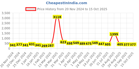 myntra.com SAF Red & Green 1 Piece Canvas Religious Wall Paintings saf Price History Graph from 20 Nov 2024 to 14 Oct 2025