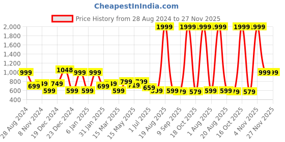 myntra.com SAF Red & Green 2-Pieces Wild Animal Printed High Definition Waterproof Framed Wall Art saf Price History Graph from 28 Aug 2024 to 27 Nov 2025