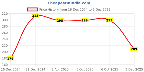 myntra.com SAF Red & Green 3 Pieces Lord Ganesha Printed UV Coating Wall Art saf Price History Graph from 16 Dec 2024 to 3 Dec 2025