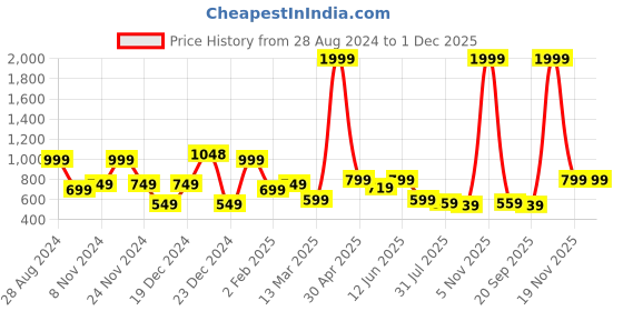 myntra.com SAF Red & Green 3 Pieces Modern Boho Art Painting Framed Wall Art saf Price History Graph from 28 Aug 2024 to 30 Nov 2025