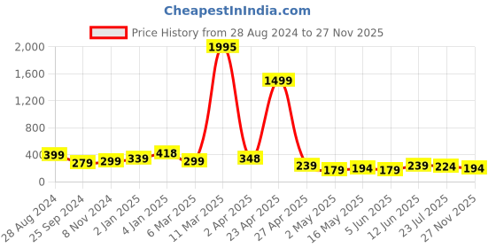 myntra.com SAF Red & Green 3 Pieces Motivational Quotes Printed Framed Wall Art saf Price History Graph from 28 Aug 2024 to 27 Nov 2025
