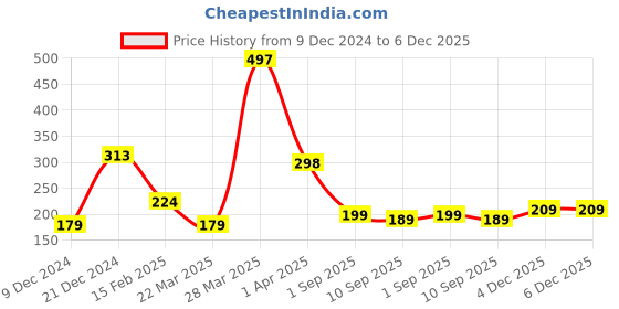 myntra.com SAF Red & Green 3 Pieces Radha Krishna Wall Art saf Price History Graph from 9 Dec 2024 to 6 Dec 2025
