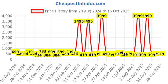 myntra.com SAF Red & Green Abstract Flower Painted Wall Art saf Price History Graph from 28 Aug 2024 to 14 Oct 2025