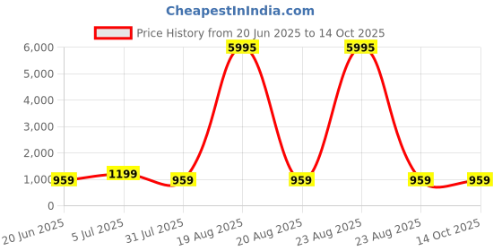 myntra.com SAF Red & Green Abstract Printed Wooden Wall Art saf Price History Graph from 20 Jun 2025 to 14 Oct 2025