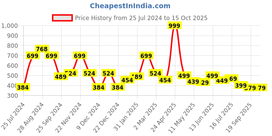 myntra.com SAF Red & Green Nature Art Sparkle Coated Unframed Wall Art saf Price History Graph from 25 Jul 2024 to 14 Oct 2025