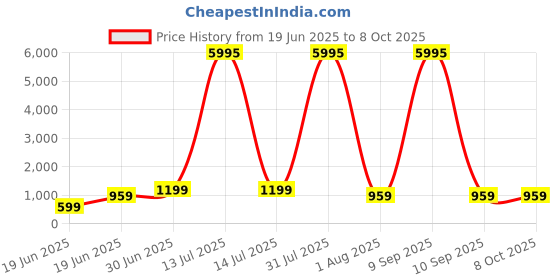 myntra.com SAF Red & Grey Ajax Amsterdam FC Printed Wall Art saf Price History Graph from 19 Jun 2025 to 7 Oct 2025
