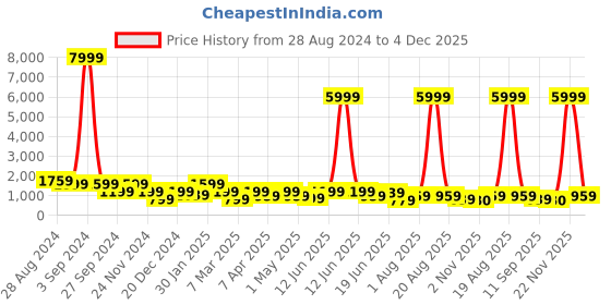 myntra.com SAF Red & Off White Abstract Wooden Painting Wall Art saf Price History Graph from 28 Aug 2024 to 4 Dec 2025