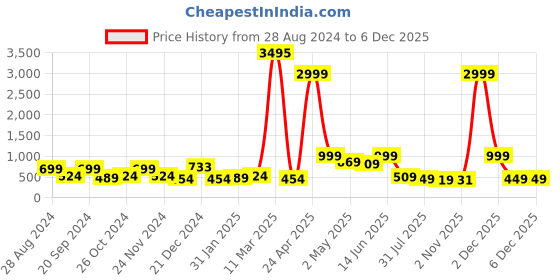 myntra.com SAF Red & Orange 3 Pieces Lord Ganesha Wall Art saf Price History Graph from 28 Aug 2024 to 6 Dec 2025