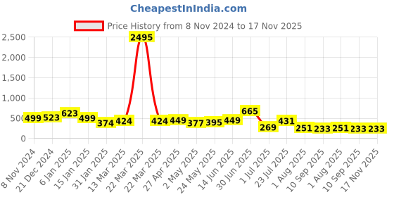 myntra.com SAF Red & Orange 3-Pieces Printed Framed UV Coating Wall Art saf Price History Graph from 8 Nov 2024 to 17 Nov 2025