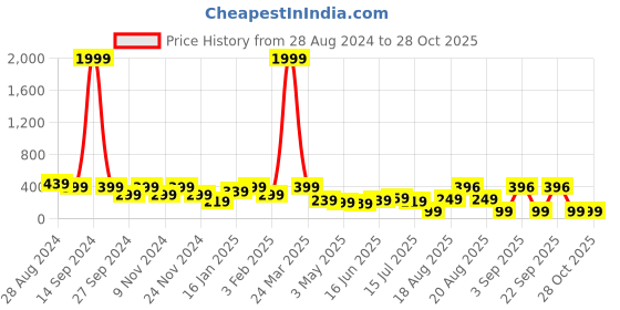 myntra.com SAF Red & Orange God Ganesha Printed Wooden Wall Hangings saf Price History Graph from 28 Aug 2024 to 28 Oct 2025