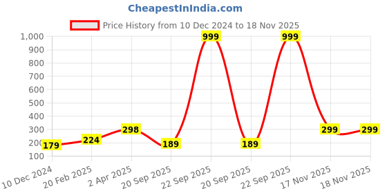 myntra.com SAF Red & Pink 3 Pieces Lord Ganesha Printed UV Textured Wall Arts saf Price History Graph from 10 Dec 2024 to 17 Nov 2025