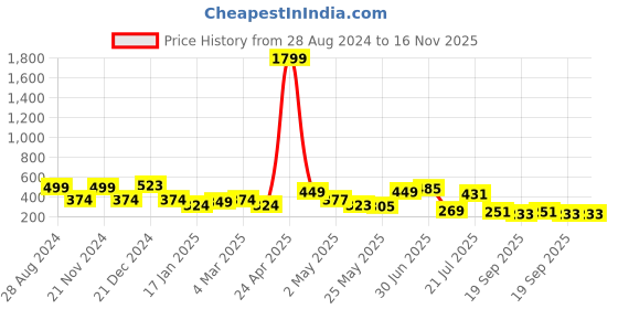 myntra.com SAF Red & Pink 3 Pieces Lord Radha Krishna Painting UV Coating Wall Arts saf Price History Graph from 28 Aug 2024 to 16 Nov 2025