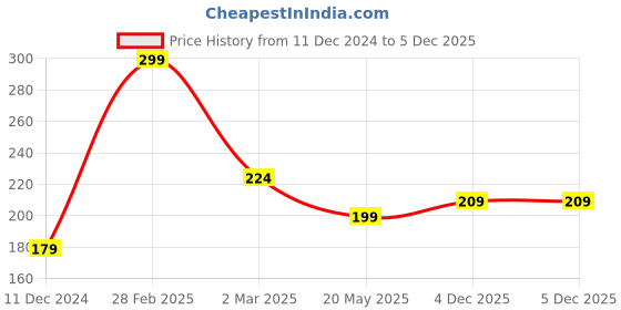 myntra.com SAF Red & Pink 3 Pieces Radha Krishna Painting Wall Arts saf Price History Graph from 11 Dec 2024 to 4 Dec 2025