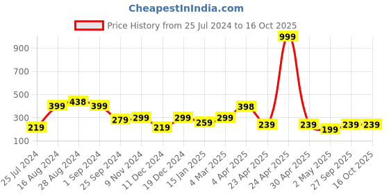 myntra.com SAF Red & Pink 5-Pieces Radha Krishna UV Textured Religious Theme Painting Wall Art saf Price History Graph from 25 Jul 2024 to 15 Oct 2025