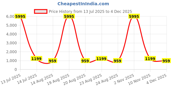 myntra.com SAF Red & Pink Minimal Heart Love Wall Art saf Price History Graph from 13 Jul 2025 to 4 Dec 2025