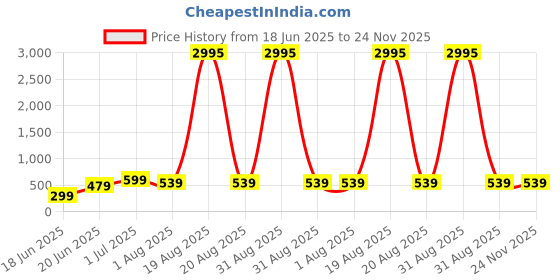 myntra.com SAF Red & White 1 Piece Canvas Birds and Animals Wall Paintings saf Price History Graph from 18 Jun 2025 to 24 Nov 2025