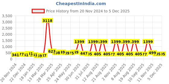 myntra.com SAF Red & White 1 Piece Canvas Other Wall Paintings saf Price History Graph from 20 Nov 2024 to 4 Dec 2025