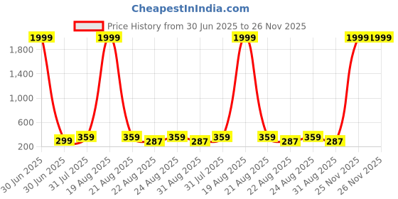 myntra.com SAF Red & White 3 Piece Wood Abstract Wall Art saf Price History Graph from 30 Jun 2025 to 25 Nov 2025
