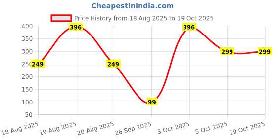 myntra.com SAF Red & White 3 Pieces Ganesha Printed Wall Arts saf Price History Graph from 18 Aug 2025 to 17 Oct 2025