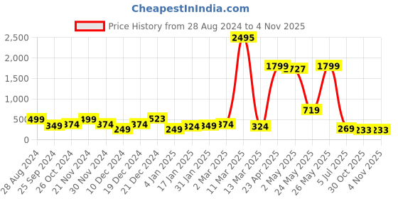 myntra.com SAF Red & White 3 Pieces Lord Ganesha And Peacock Painting UV Coating Wall Arts saf Price History Graph from 28 Aug 2024 to 1 Nov 2025