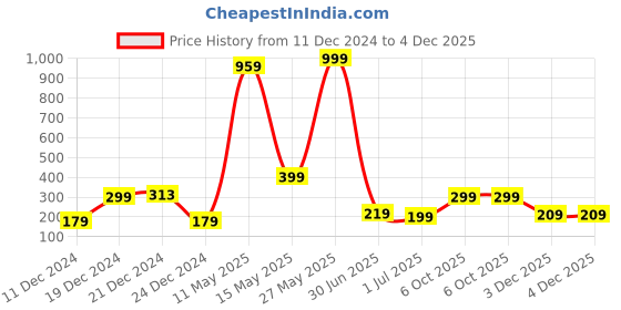 myntra.com SAF Red & White 3 Pieces Lord Ganesha Painting Hexagon UV Textured Wall Arts saf Price History Graph from 11 Dec 2024 to 3 Dec 2025