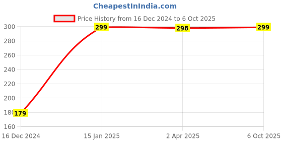 myntra.com SAF Red & White 3 Pieces Lord Ganesha Painting Hexagon UV Textured Wall Arts saf Price History Graph from 16 Dec 2024 to 6 Oct 2025