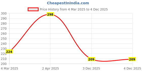 myntra.com SAF Red & White 3 Pieces Lord Ganesha UV Textured Self adhesive Wall Art Painting saf Price History Graph from 4 Mar 2025 to 4 Dec 2025