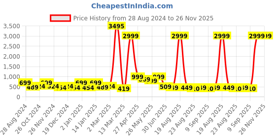 myntra.com SAF Red & White 3 Pieces Lord Ganesha Wall Art saf Price History Graph from 28 Aug 2024 to 26 Nov 2025