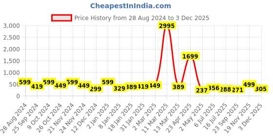 myntra.com SAF Red & White 3 Pieces Modern Art Framed Wall Painting saf Price History Graph from 28 Aug 2024 to 2 Dec 2025