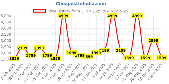 myntra.com SAF Red & White 5 Pieces Romatic Couple Paris City Street Synthetic Wood Wall Paintings saf Price History Graph from 2 Feb 2025 to 3 Nov 2025
