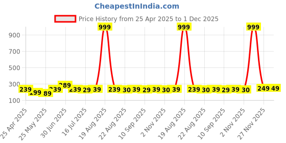 myntra.com SAF Red & White 5 Pieces Seven Running Horse Birds And Animals Wooden Wall Art saf Price History Graph from 25 Apr 2025 to 30 Nov 2025