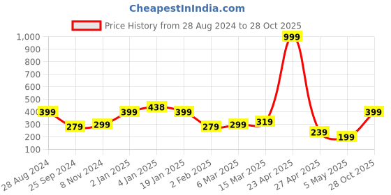 myntra.com SAF Red & White Biology Theme Printed Black Framed Wall Art saf Price History Graph from 28 Aug 2024 to 28 Oct 2025