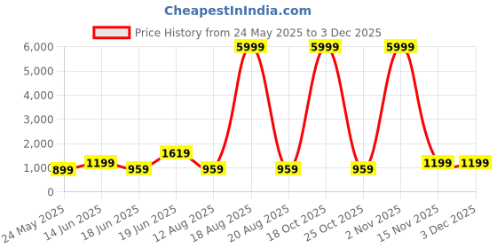myntra.com SAF Red & White Floral Printed Wooden Wall Art saf Price History Graph from 24 May 2025 to 2 Dec 2025