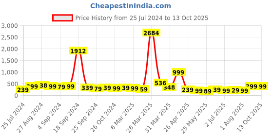 myntra.com SAF Red & White Lord Vishnu Painting Framed UV Coating Wall Art saf Price History Graph from 25 Jul 2024 to 12 Oct 2025