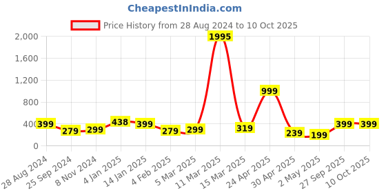 myntra.com SAF Red & White Motivational Printed Premium MDF Framed UV Textured Wall Art saf Price History Graph from 28 Aug 2024 to 10 Oct 2025