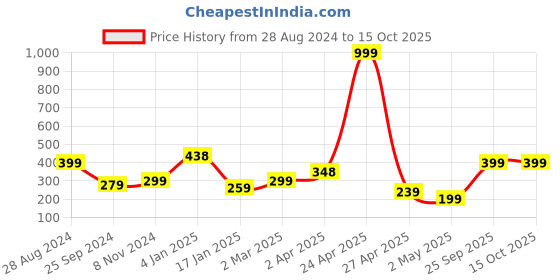 myntra.com SAF Red & White Motivational Quote Painted Framed Wall Art saf Price History Graph from 28 Aug 2024 to 14 Oct 2025