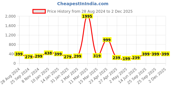 myntra.com SAF Red & White Motivational Words Painted Premium MDF Framed UV Textured Wall Art saf Price History Graph from 28 Aug 2024 to 1 Dec 2025
