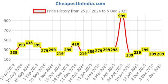 myntra.com SAF Red & White Typography Printed Wooden Wall Hanging saf Price History Graph from 25 Jul 2024 to 4 Dec 2025