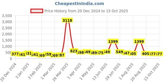 myntra.com SAF Red & Yellow 1 Piece Canvas Other Wall Paintings saf Price History Graph from 20 Dec 2024 to 15 Oct 2025
