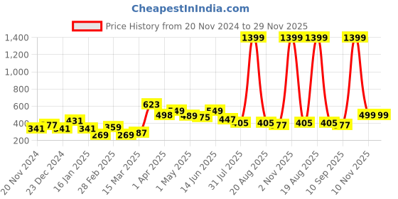 myntra.com SAF Red & Yellow 1 Piece Canvas Religious Wall Paintings saf Price History Graph from 20 Nov 2024 to 29 Nov 2025