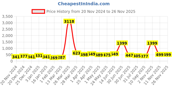 myntra.com SAF Red & Yellow 1 Piece Canvas Religious Wall Paintings saf Price History Graph from 20 Nov 2024 to 25 Nov 2025