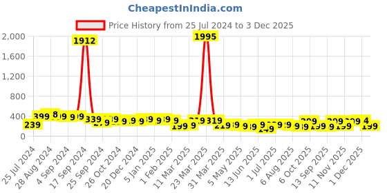myntra.com SAF Red & Yellow 11 Pieces Painting Wall Art saf Price History Graph from 25 Jul 2024 to 3 Dec 2025