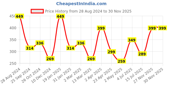 myntra.com SAF Red & Yellow 5 Pieces Lord Buddha Framed Wall Art Painting saf Price History Graph from 28 Aug 2024 to 27 Nov 2025