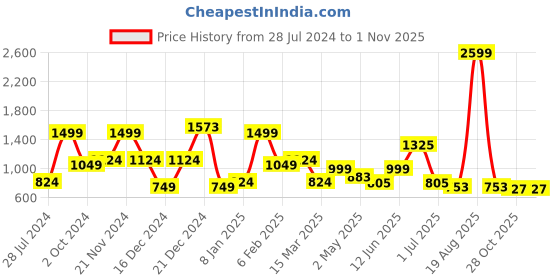 myntra.com SAF Red & Yellow 5 Pieces UV Textured MDF Wall Art Painting saf Price History Graph from 28 Jul 2024 to 31 Oct 2025