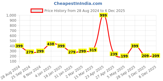 myntra.com SAF Red & Yellow Indian Goddess Wall Art saf Price History Graph from 28 Aug 2024 to 5 Dec 2025