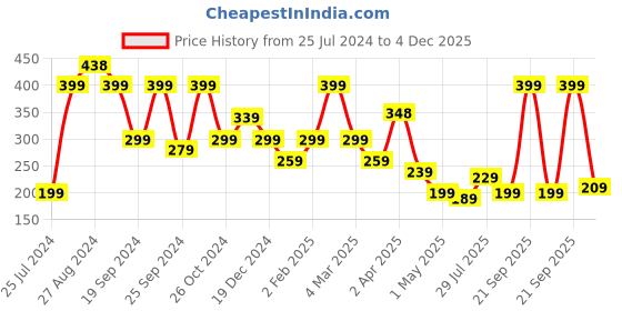 myntra.com SAF Red & Yellow Madhubani Art Printed UV Coating Wall Art saf Price History Graph from 25 Jul 2024 to 4 Dec 2025