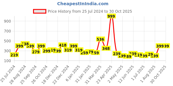 myntra.com SAF Red & Yellow Madhubani Wall Art saf Price History Graph from 25 Jul 2024 to 30 Oct 2025