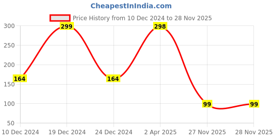 myntra.com SAF Red & Yellow New Born Baby Printed Hexagon Wall Hanging saf Price History Graph from 10 Dec 2024 to 28 Nov 2025